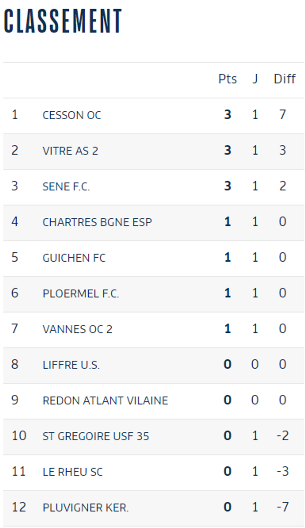Classement Poul B